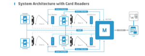 System architecture with cards